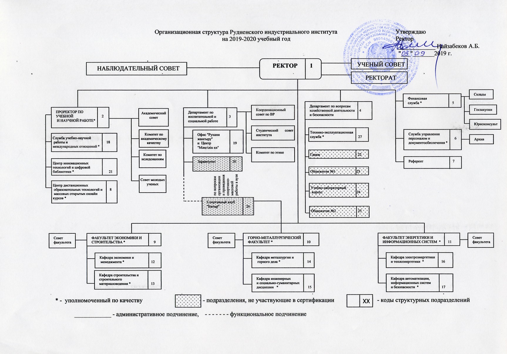 Структура института